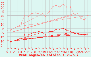 Courbe de la force du vent pour Saint-Sorlin-en-Valloire (26)