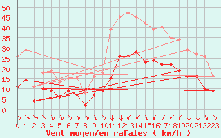 Courbe de la force du vent pour Saint-Haon (43)