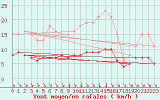 Courbe de la force du vent pour Aigrefeuille d