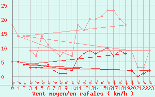 Courbe de la force du vent pour Grandfresnoy (60)