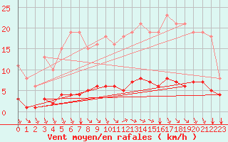 Courbe de la force du vent pour Sandillon (45)