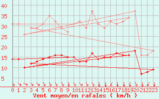 Courbe de la force du vent pour Saint-Sorlin-en-Valloire (26)