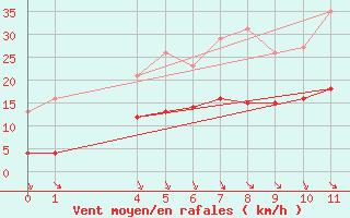 Courbe de la force du vent pour Saint-Haon (43)