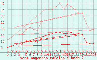 Courbe de la force du vent pour Saint-Sorlin-en-Valloire (26)