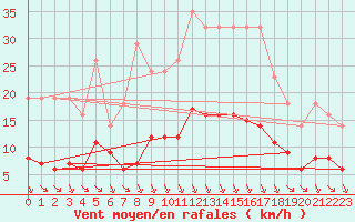 Courbe de la force du vent pour Sgur-le-Chteau (19)