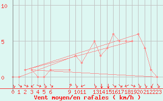 Courbe de la force du vent pour Douzy (08)
