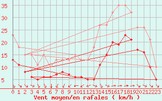 Courbe de la force du vent pour Montroy (17)