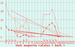 Courbe de la force du vent pour Saint-Amans (48)
