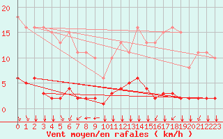 Courbe de la force du vent pour Villefontaine (38)