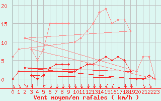 Courbe de la force du vent pour Villefontaine (38)