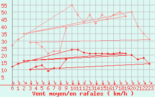 Courbe de la force du vent pour Saint-Sorlin-en-Valloire (26)