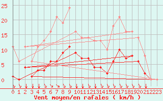Courbe de la force du vent pour Sgur-le-Chteau (19)