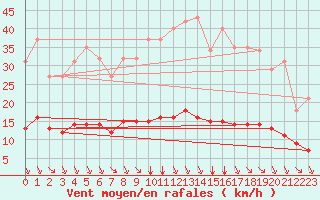 Courbe de la force du vent pour Saint-Sorlin-en-Valloire (26)