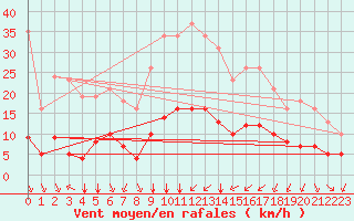 Courbe de la force du vent pour Bourg-Saint-Andol (07)