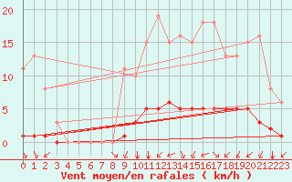 Courbe de la force du vent pour Montret (71)