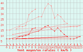 Courbe de la force du vent pour Trelly (50)