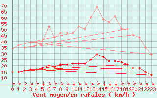 Courbe de la force du vent pour Saint-Sorlin-en-Valloire (26)