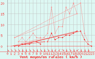 Courbe de la force du vent pour Lignerolles (03)