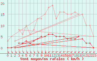 Courbe de la force du vent pour Saint-Bonnet-de-Bellac (87)