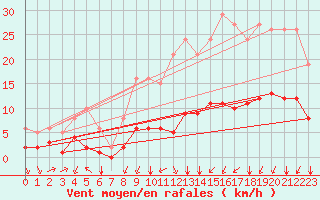 Courbe de la force du vent pour Landser (68)