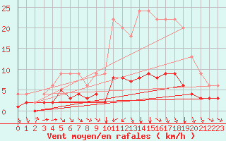 Courbe de la force du vent pour Bellengreville (14)