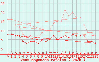 Courbe de la force du vent pour Ruffiac (47)
