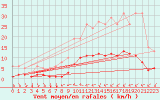 Courbe de la force du vent pour Baye (51)
