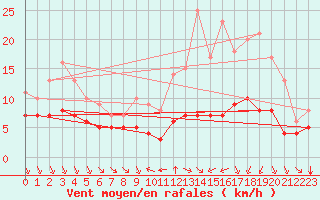 Courbe de la force du vent pour Ruffiac (47)