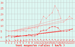 Courbe de la force du vent pour Chailles (41)