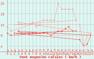Courbe de la force du vent pour Ruffiac (47)