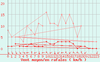 Courbe de la force du vent pour Baye (51)
