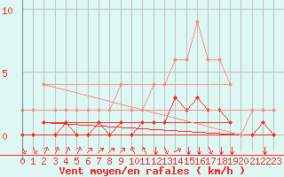 Courbe de la force du vent pour Lignerolles (03)