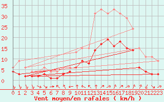 Courbe de la force du vent pour Bellengreville (14)