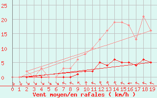 Courbe de la force du vent pour Grandfresnoy (60)