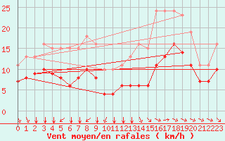 Courbe de la force du vent pour Montroy (17)