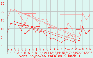 Courbe de la force du vent pour Montroy (17)