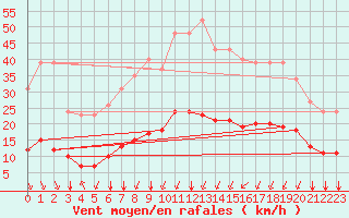 Courbe de la force du vent pour Bourg-Saint-Andol (07)