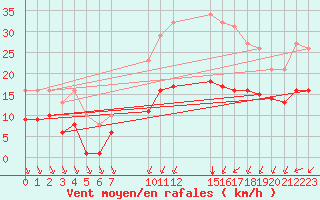 Courbe de la force du vent pour Saint-Haon (43)