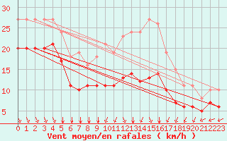 Courbe de la force du vent pour Aytr-Plage (17)