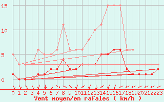 Courbe de la force du vent pour Corsept (44)