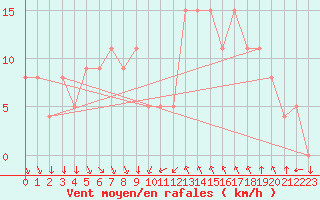Courbe de la force du vent pour Bziers Cap d