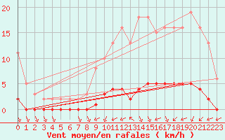 Courbe de la force du vent pour Lagny-sur-Marne (77)