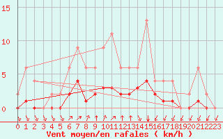 Courbe de la force du vent pour Lignerolles (03)