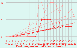 Courbe de la force du vent pour Biache-Saint-Vaast (62)
