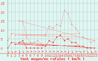 Courbe de la force du vent pour Biache-Saint-Vaast (62)