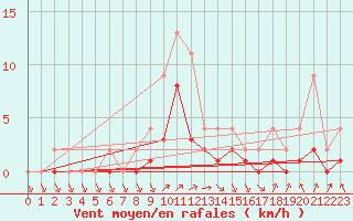 Courbe de la force du vent pour Lignerolles (03)