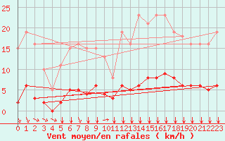 Courbe de la force du vent pour Villefontaine (38)