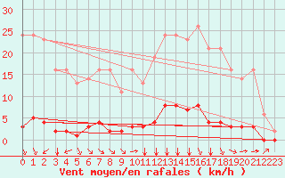 Courbe de la force du vent pour Millau (12)