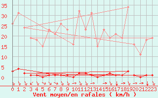 Courbe de la force du vent pour Saint-Clment-de-Rivire (34)