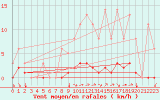 Courbe de la force du vent pour Sgur-le-Chteau (19)